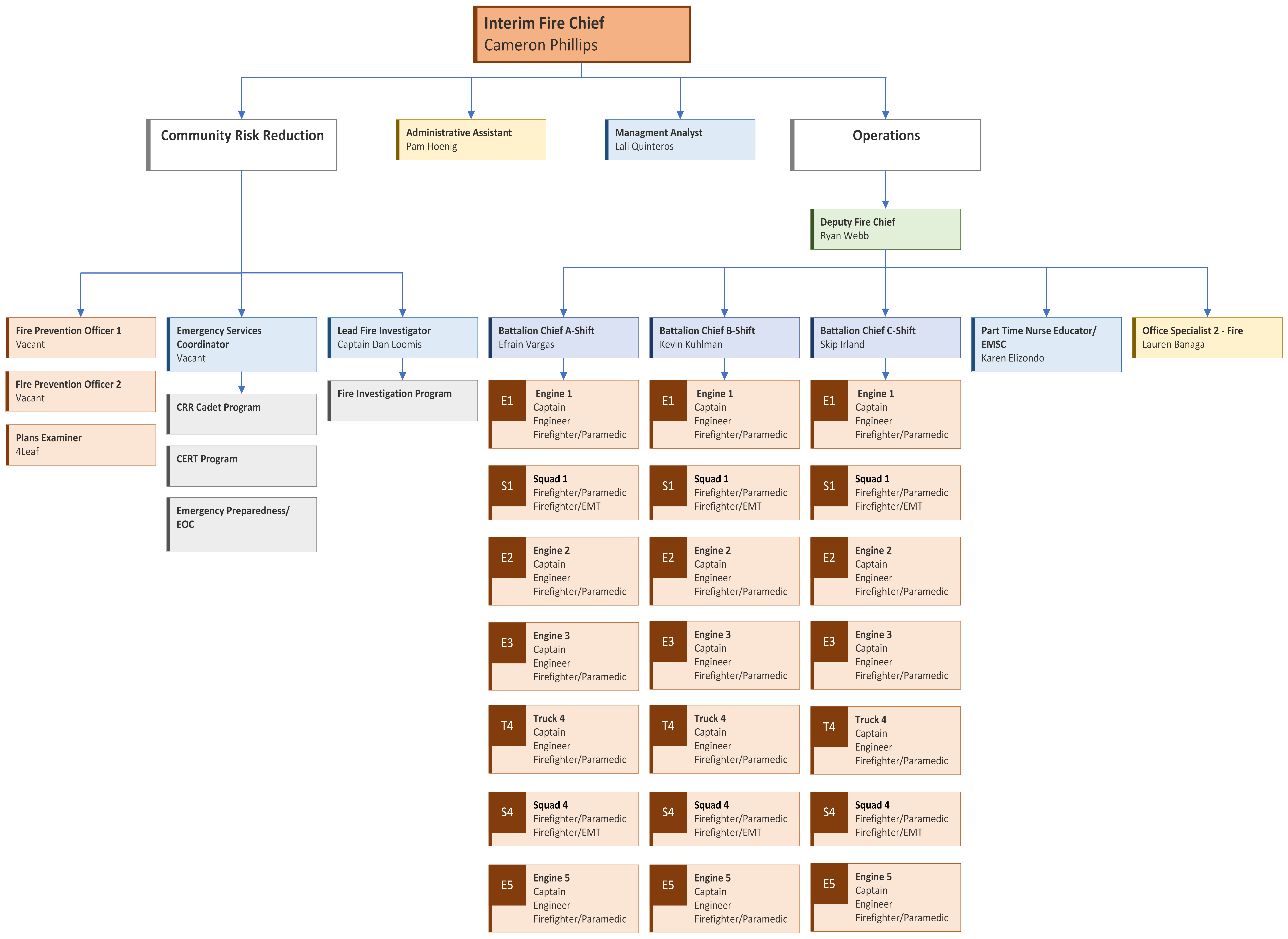 Fire Org Chart WO Code and BS 01272026